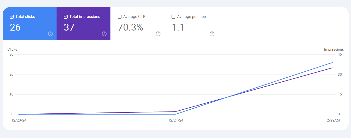 Google search console report for Coding Hjem